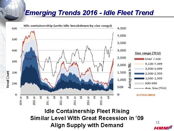 Emerging Trends 2016 - Idle Fleet Trend Idle Containership Fleet Rising Similar Level With