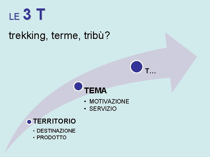 LE 3 T trekking, terme, tribù? T… TEMA • MOTIVAZIONE • SERVIZIO TERRITORIO •