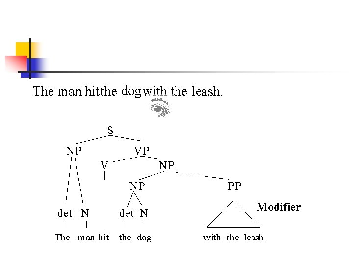 The man hit the dog with the leash. S NP VP V NP NP