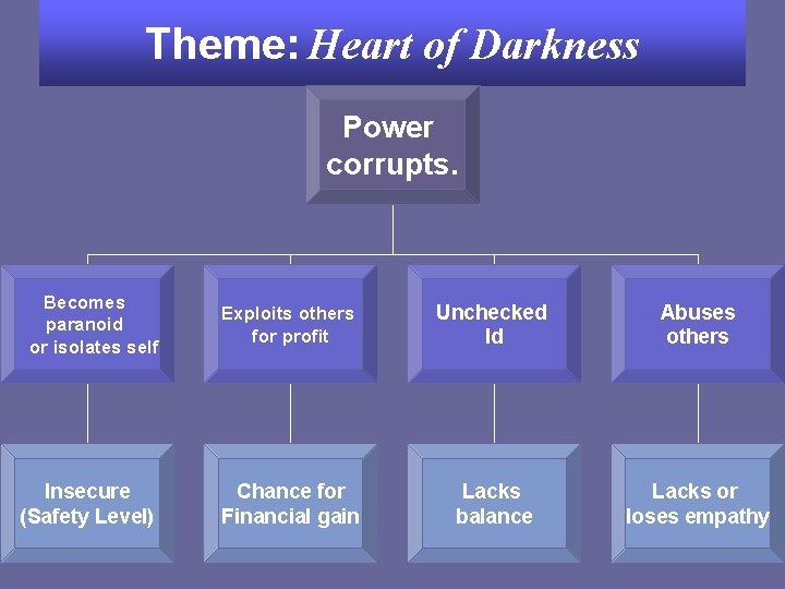 Theme: Heart of Darkness Power corrupts. Becomes paranoid or isolates self Exploits others for