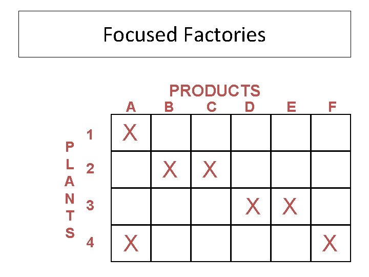 Focused Factories A 1 P L 2 A N 3 T S 4 PRODUCTS