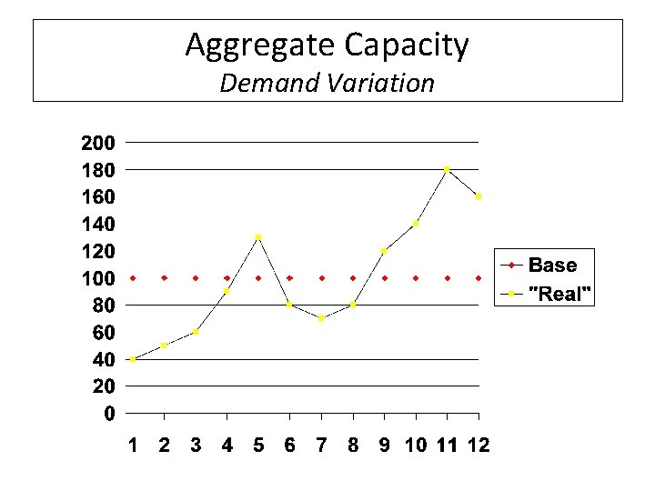 Aggregate Capacity Demand Variation 