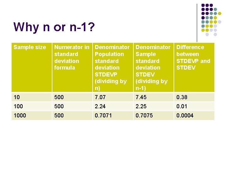 Why n or n-1? Sample size Numerator in standard deviation formula Denominator Population standard