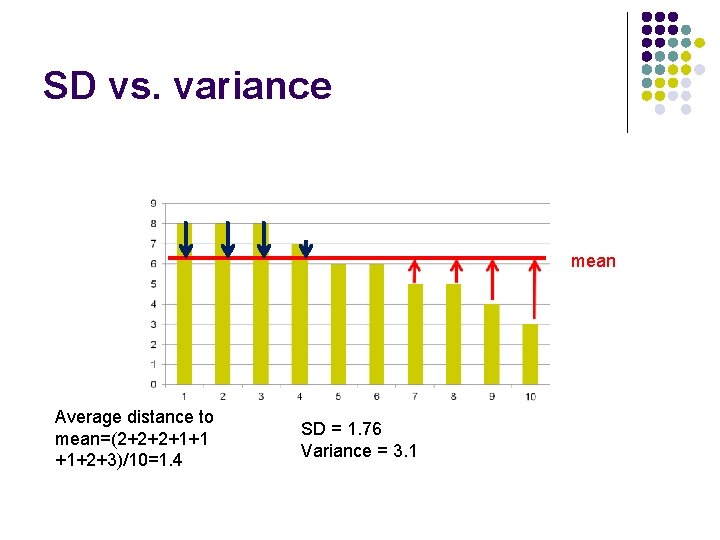 SD vs. variance mean Average distance to mean=(2+2+2+1+1 +1+2+3)/10=1. 4 SD = 1. 76