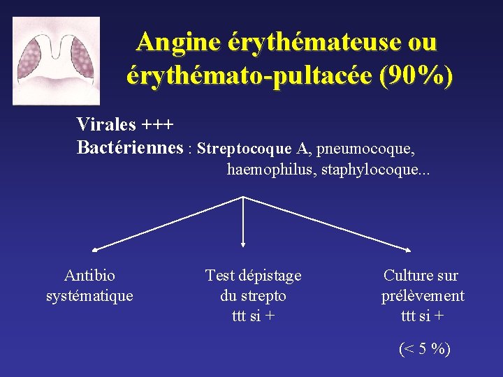 Angine érythémateuse ou érythémato-pultacée (90%) Virales +++ Bactériennes : Streptocoque A, pneumocoque, haemophilus, staphylocoque. Angine érythémateuse ou érythémato-pultacée (90%) Virales +++ Bactériennes : Streptocoque A, pneumocoque, haemophilus, staphylocoque.