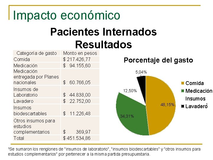 Impacto económico Pacientes Internados Resultados Categoría de gasto Comida Medicación entregada por Planes nacionales