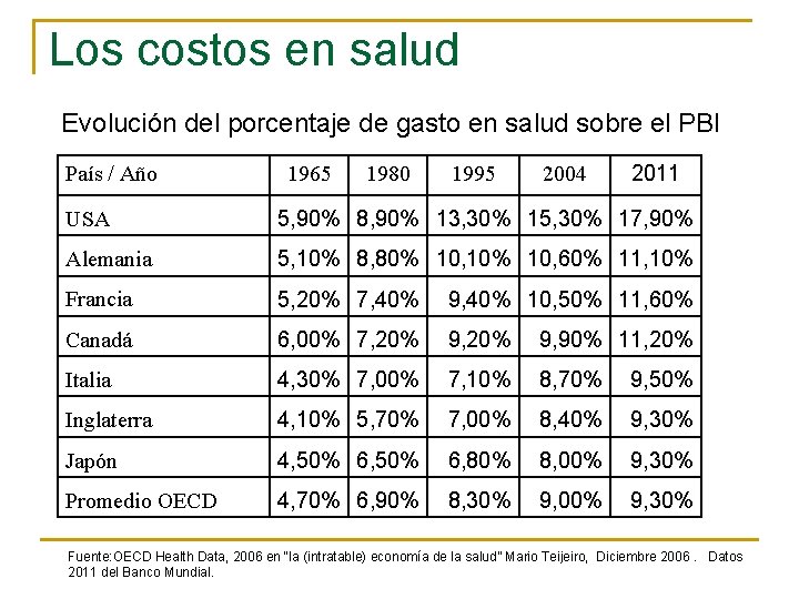 Los costos en salud Evolución del porcentaje de gasto en salud sobre el PBI