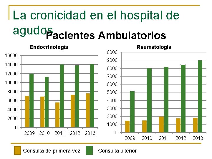 La cronicidad en el hospital de agudos Pacientes Ambulatorios Endocrinología Reumatología 10000 16000 9000