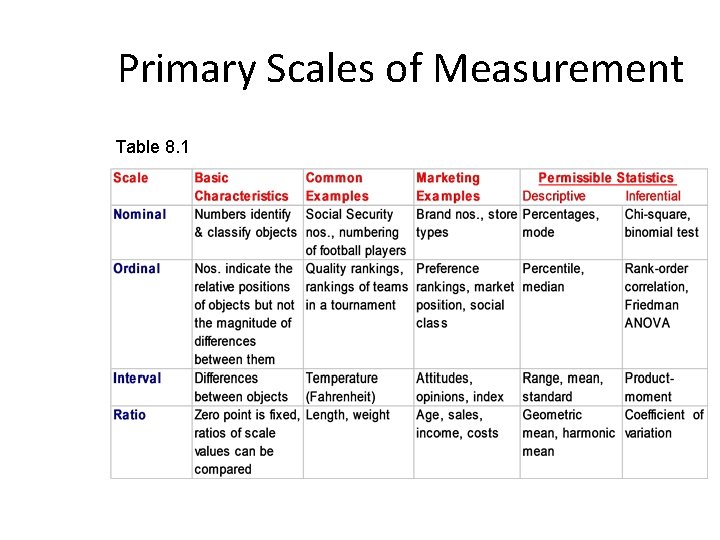 Primary Scales of Measurement Table 8. 1 