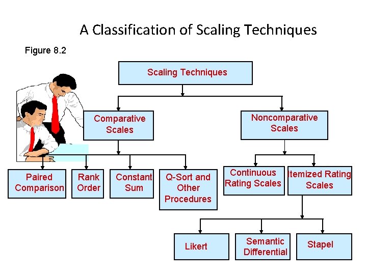 A Classification of Scaling Techniques Figure 8. 2 Scaling Techniques Noncomparative Scales Comparative Scales
