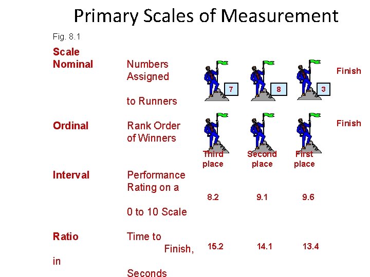 Primary Scales of Measurement Fig. 8. 1 Scale Nominal Numbers Assigned Finish 7 8