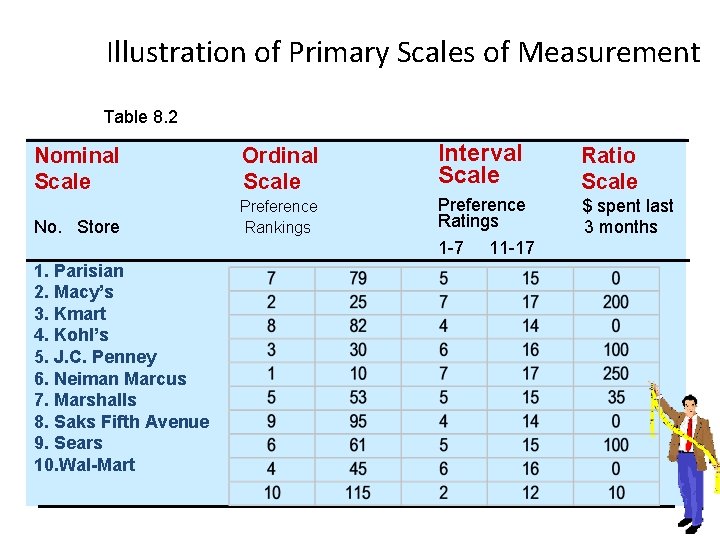 Illustration of Primary Scales of Measurement Table 8. 2 Nominal Scale Ordinal Scale Interval