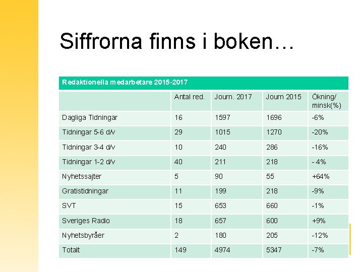 Siffrorna finns i boken… Redaktionella medarbetare 2015 -2017 Antal red. Journ. 2017 Journ 2015