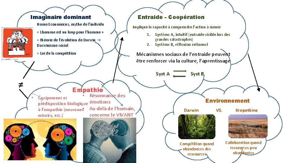 Imaginaire dominant Homo Economicus, mythe de l’individu Entraide - Coopération Implique la capacité à