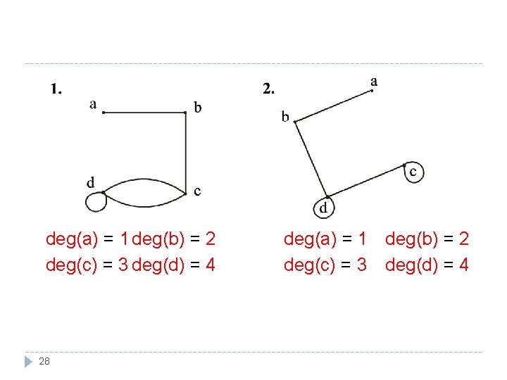 deg(a) = 1 deg(b) = 2 deg(c) = 3 deg(d) = 4 28 deg(a)
