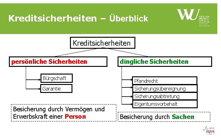 Kreditsicherheiten – Überblick Kreditsicherheiten persönliche Sicherheiten Bürgschaft Garantie dingliche Sicherheiten Pfandrecht Sicherungsübereignung Sicherungsabtretung Besicherung