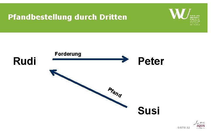 Pfandbestellung durch Dritten Rudi Forderung Peter Pf an d Susi SEITE 32 