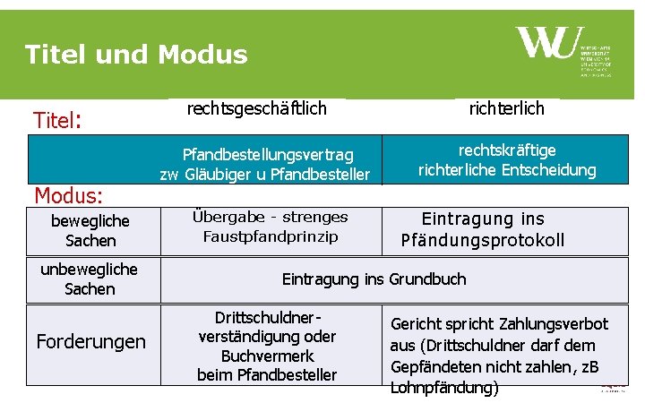 Titel und Modus Titel: Modus: bewegliche Sachen unbewegliche Sachen Forderungen rechtsgeschäftlich Pfandbestellungsvertrag zw Gläubiger