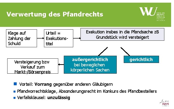 Verwertung des Pfandrechts Klage auf Zahlung der Schuld Urteil = Exekutionstitel Versteigerung bzw Verkauf