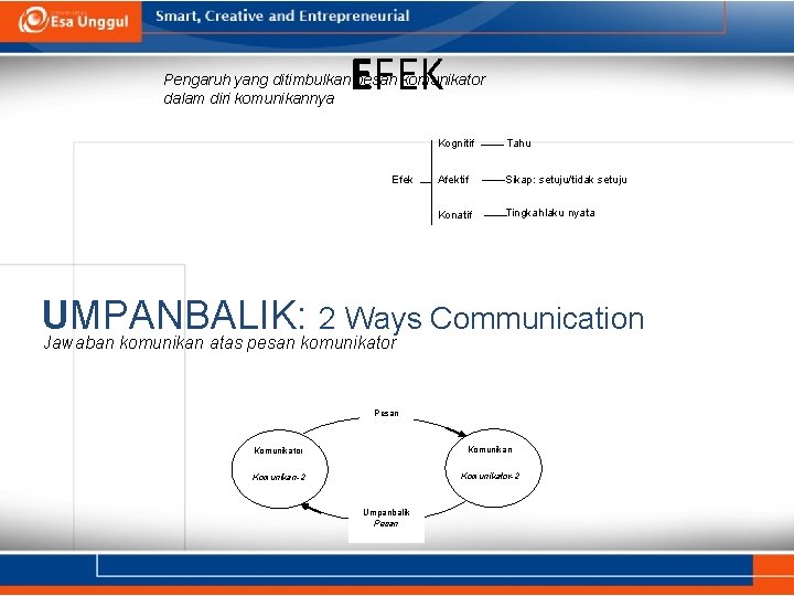 EFEK Pengaruh yang ditimbulkan pesan komunikator dalam diri komunikannya Efek Kognitif Tahu Afektif Sikap: