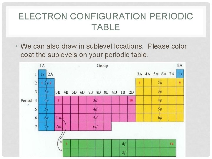 ELECTRON CONFIGURATION PERIODIC TABLE • We can also draw in sublevel locations. Please color