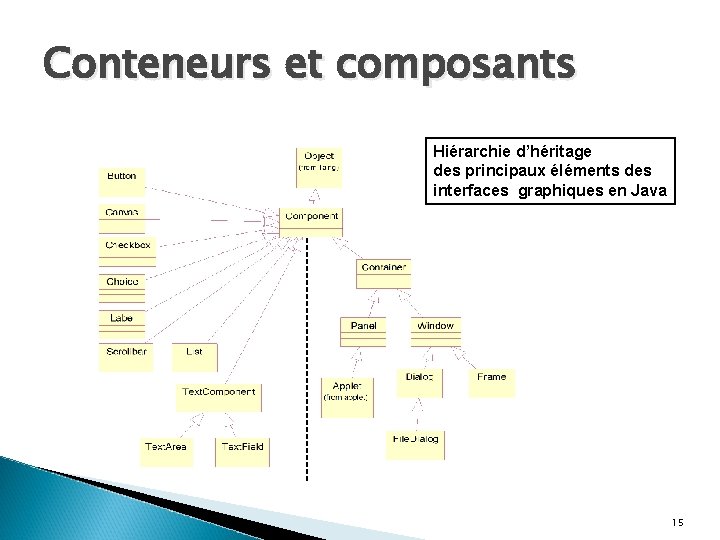 Conteneurs et composants Hiérarchie d’héritage des principaux éléments des interfaces graphiques en Java 15