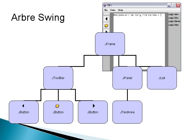 Arbre Swing JFrame JTool. Bar JButton JPanel JButton JText. Area JList 