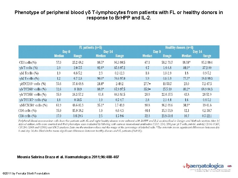 Phenotype of peripheral blood γδ T-lymphocytes from patients with FL or healthy donors in