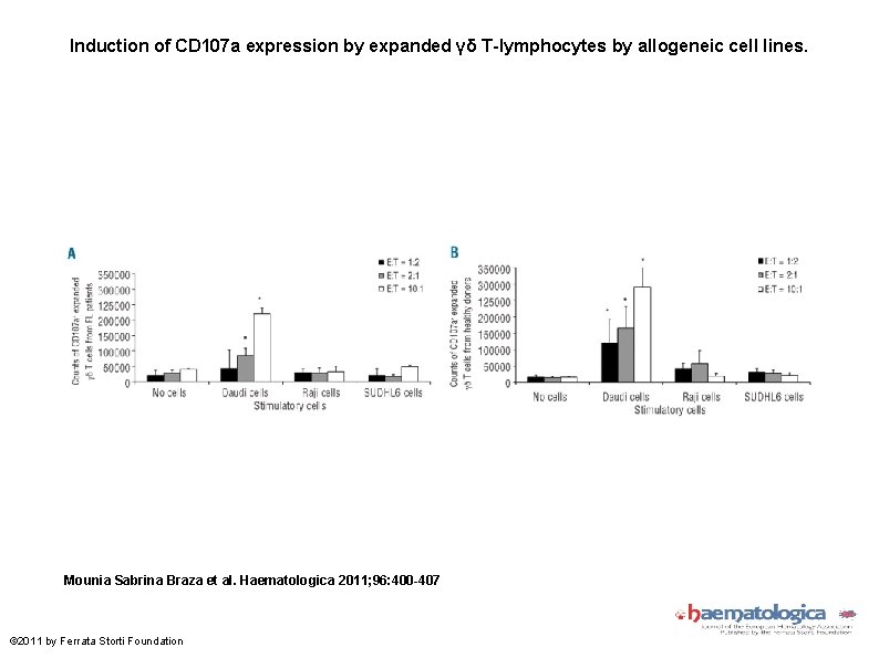 Induction of CD 107 a expression by expanded γδ T-lymphocytes by allogeneic cell lines.