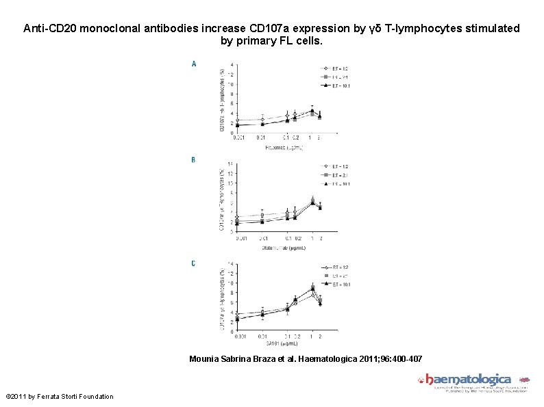 Anti-CD 20 monoclonal antibodies increase CD 107 a expression by γδ T-lymphocytes stimulated by