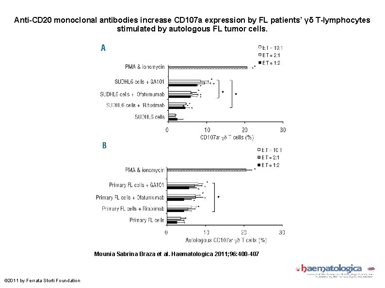 Anti-CD 20 monoclonal antibodies increase CD 107 a expression by FL patients’ γδ T-lymphocytes