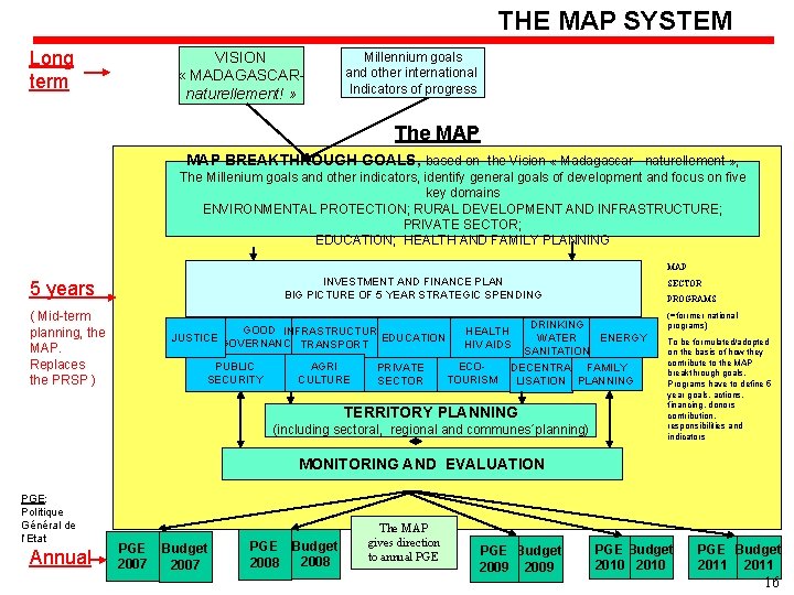 THE MAP SYSTEM Long term VISION « MADAGASCARnaturellement! » Millennium goals and other international THE MAP SYSTEM Long term VISION « MADAGASCARnaturellement! » Millennium goals and other international