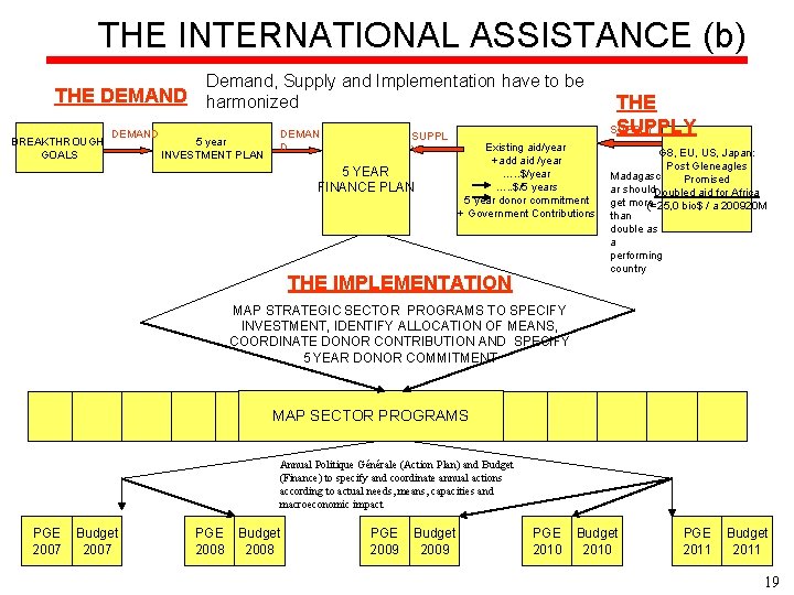 THE INTERNATIONAL ASSISTANCE (b) THE DEMAND BREAKTHROUGH GOALS DEMAND Demand, Supply and Implementation have THE INTERNATIONAL ASSISTANCE (b) THE DEMAND BREAKTHROUGH GOALS DEMAND Demand, Supply and Implementation have