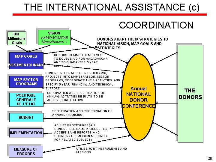 THE INTERNATIONAL ASSISTANCE (c) COORDINATION UN Millenium Goals VISION « MADAGASCAR Naturellement! » MAP THE INTERNATIONAL ASSISTANCE (c) COORDINATION UN Millenium Goals VISION « MADAGASCAR Naturellement! » MAP