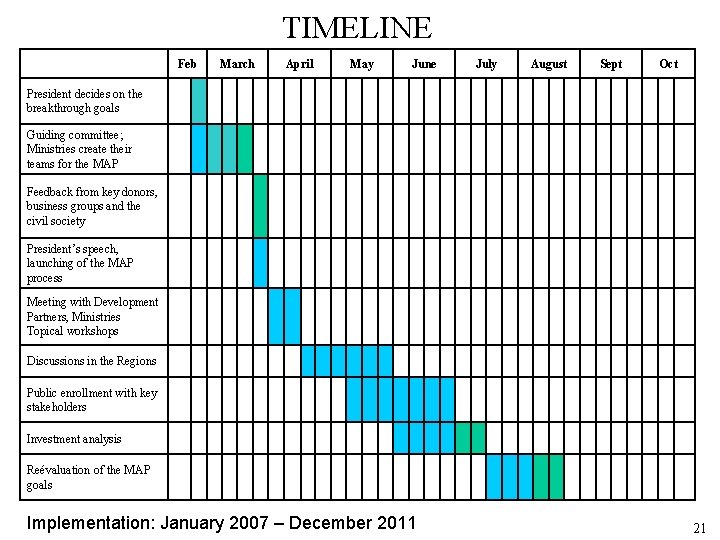 TIMELINE Feb March April May June July August Sept Oct President decides on the TIMELINE Feb March April May June July August Sept Oct President decides on the