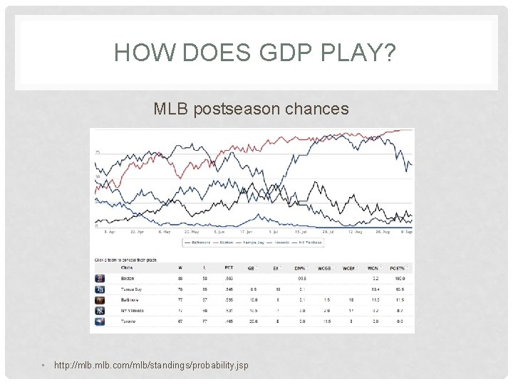 HOW DOES GDP PLAY? MLB postseason chances • http: //mlb. com/mlb/standings/probability. jsp 