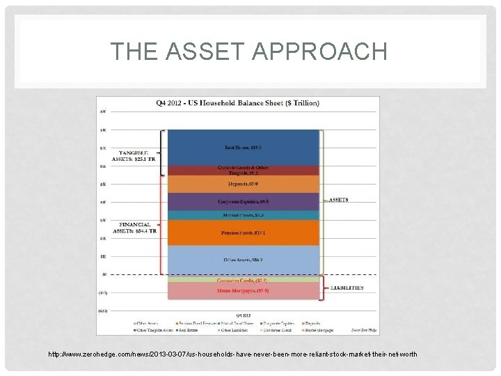THE ASSET APPROACH http: //www. zerohedge. com/news/2013 -03 -07/us-households-have-never-been-more-reliant-stock-market-their-net-worth 