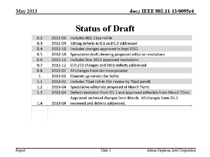 May 2013 doc. : IEEE 802. 11 -13/0095 r 4 Status of Draft Report