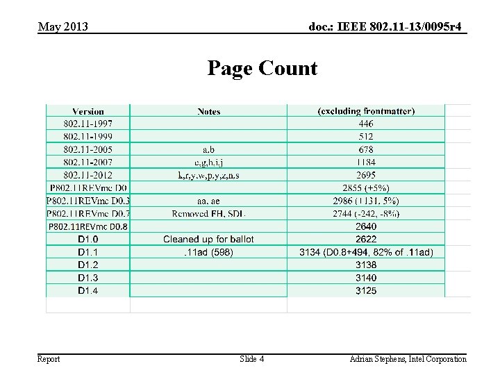 May 2013 doc. : IEEE 802. 11 -13/0095 r 4 Page Count Report Slide