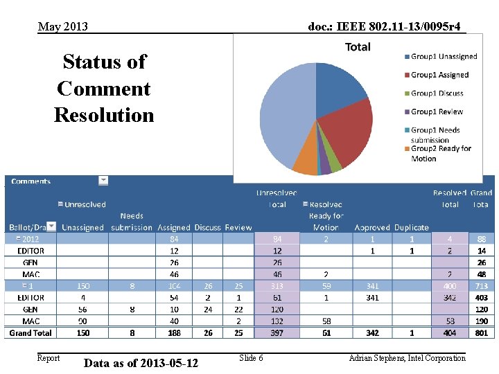 May 2013 doc. : IEEE 802. 11 -13/0095 r 4 Status of Comment Resolution