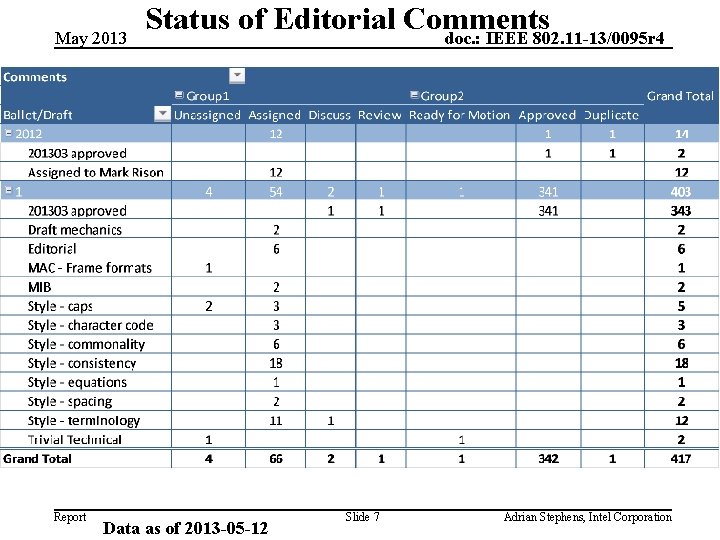 May 2013 Report Status of Editorial Comments doc. : IEEE 802. 11 -13/0095 r