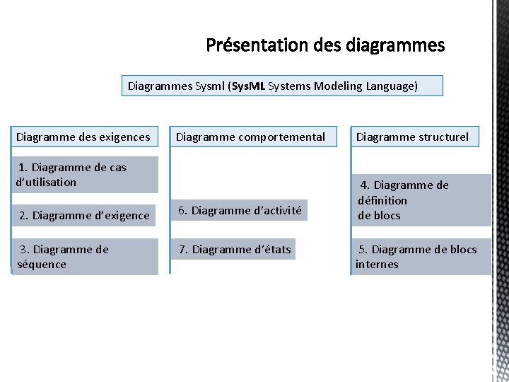 Diagrammes Sysml (Sys. ML Systems Modeling Language) Diagramme des exigences Diagramme comportemental Diagramme structurel