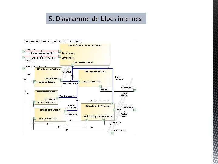 5. Diagramme de blocs internes 