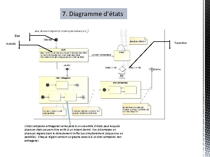 7. Diagramme d’états État Transition Activité L’état composite orthogonal correspond à un ensemble d’états