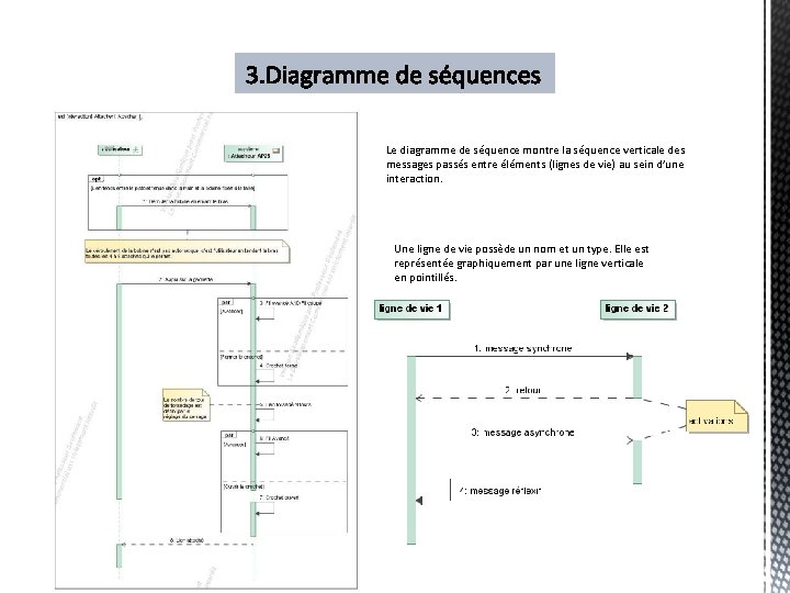 Le diagramme de séquence montre la séquence verticale des messages passés entre éléments (lignes