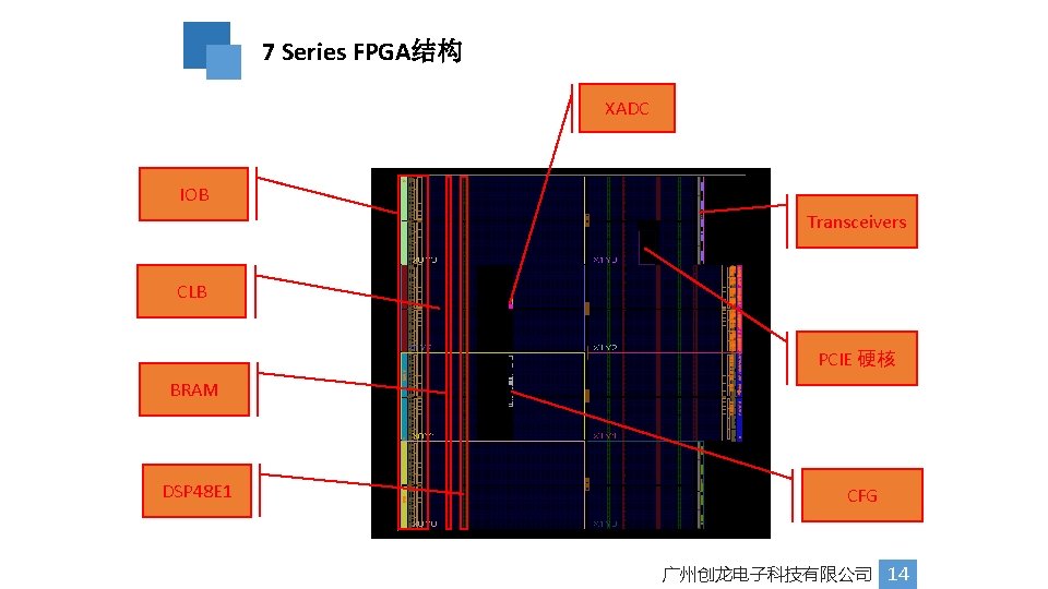 7 Series FPGA结构 XADC IOB Transceivers CLB PCIE 硬核 BRAM DSP 48 E 1