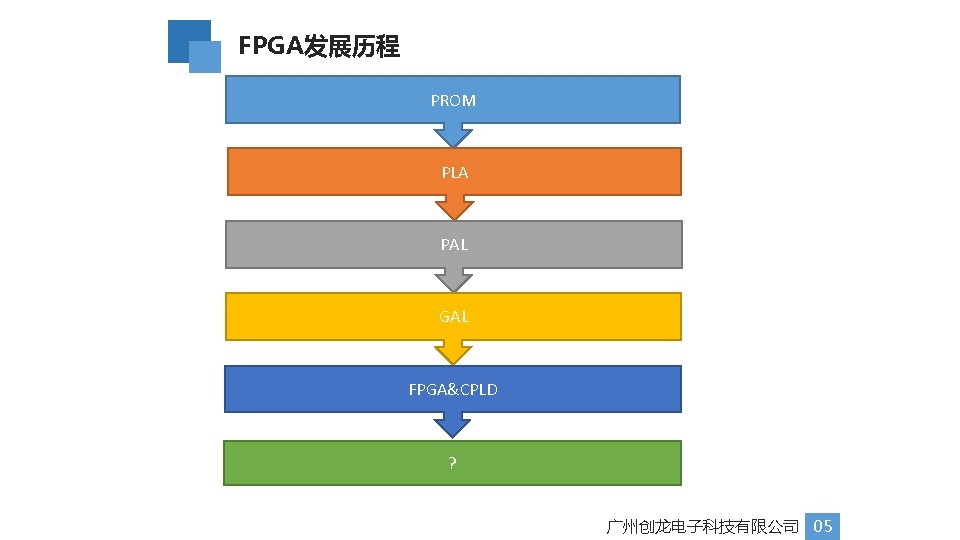 FPGA发展历程 PROM PLA PAL GAL FPGA&CPLD ? 广州创龙电子科技有限公司 05 