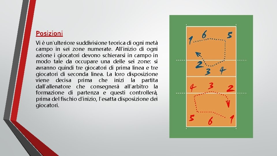 Posizioni Vi è un'ulteriore suddivisione teorica di ogni metà campo in sei zone numerate.