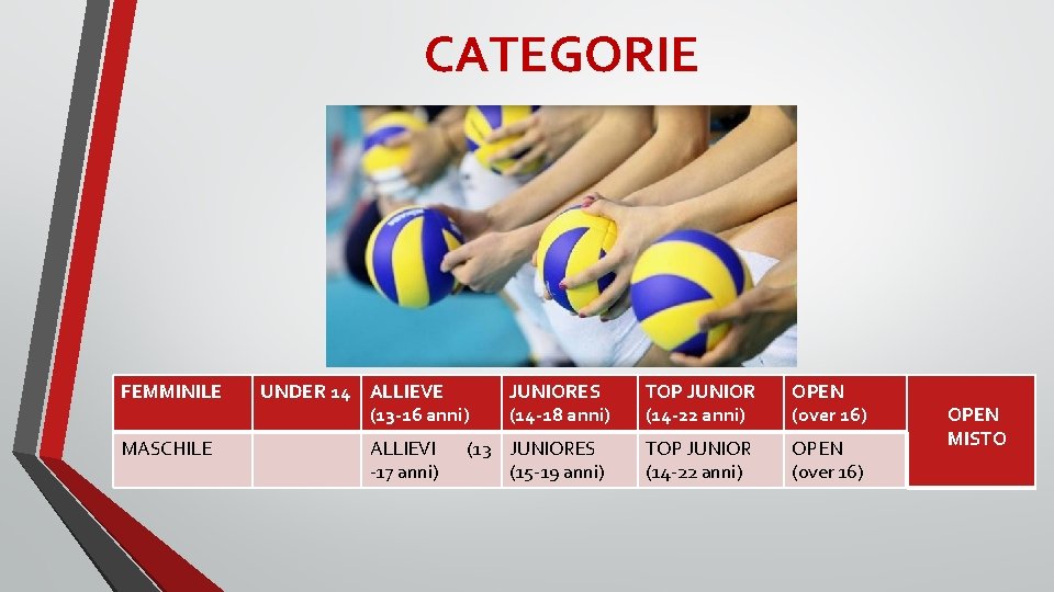 CATEGORIE FEMMINILE MASCHILE UNDER 14 ALLIEVE (13 -16 anni) ALLIEVI -17 anni) JUNIORES (14