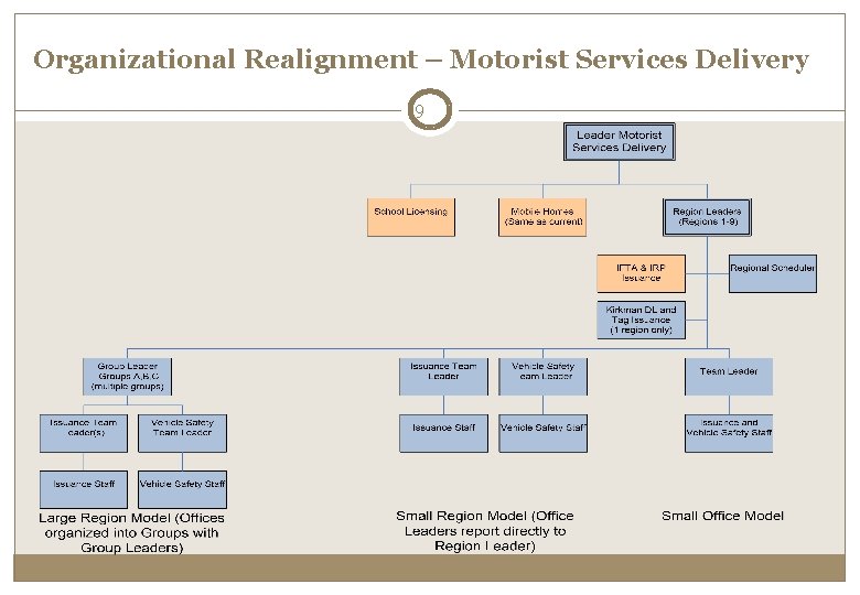 Organizational Realignment – Motorist Services Delivery 9 